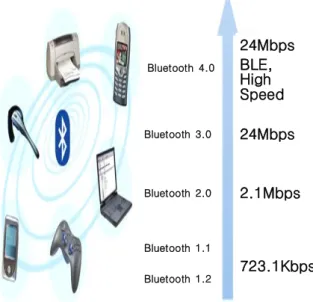 Fig.  8.  Bluetooth  development  process