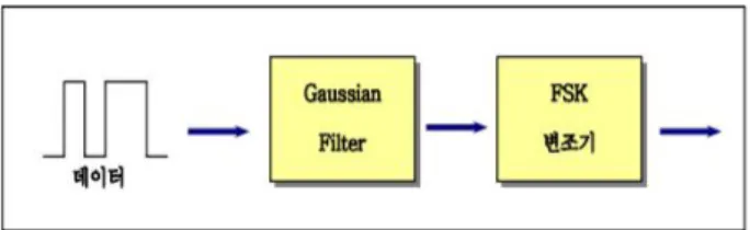 Fig.  9.  Modulation  method  of  bluetooth  frequency Gaussian  Filter의  정의는  식(1)과  같이  표시  된다