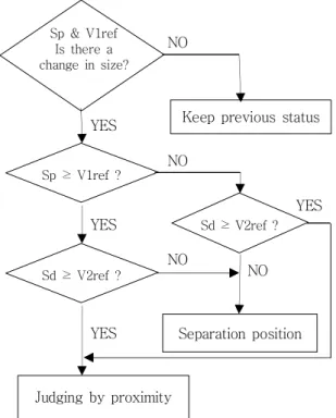Fig. 12. Flowchart describing the calibration  steps  of  the  auto-sensing  system