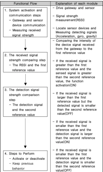 Table  1.  Functional  Flow  and  Explanation  of  each  module