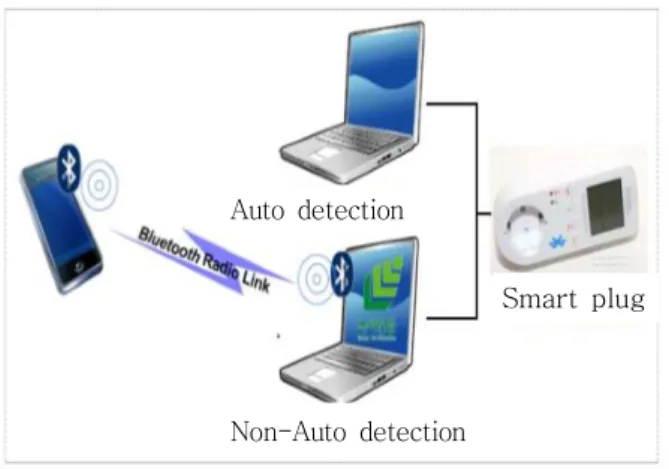 Fig.  18.  Receiving  bluetooth  signal  when  auto  detection  function  is  applied