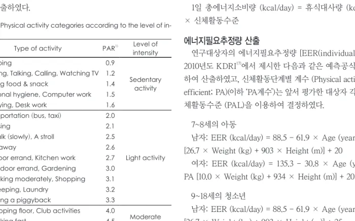 Table 1. Physical activity categories according to the level of in- in-tensity