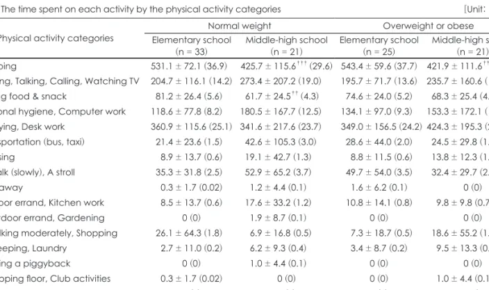 Table 4. The time spent on each activity by the physical activity categories                                                                             [Unit: min (%)]