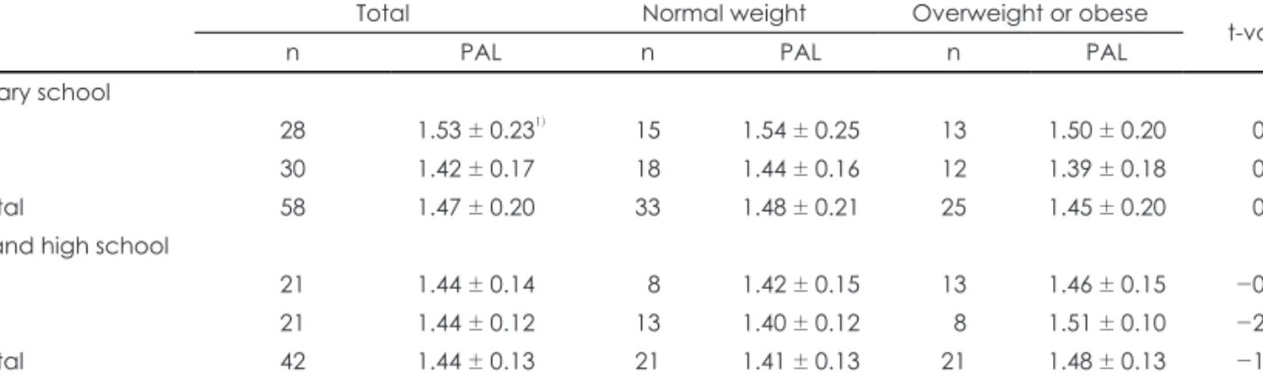 Table 5. Physical activity level (PAL) 2)  among the subjects