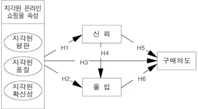 Fig.  1.  Research  model