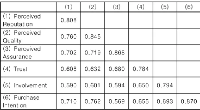 Table  5.  Discriminant  Validity