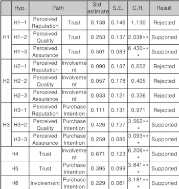 Table  6.  The  results  of  hypotheses  testing