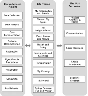 Fig.  3.  Computational  Thinking  &amp;  Life  Theme  &amp;  The  Nuri  curriculum