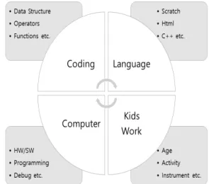 Fig.  5.  Contents  of  Configuration  of  Coding  Education