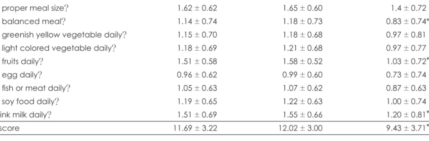 Table 2. Dietary habit score of the subjects 
