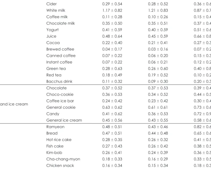 Table 3. Eating frequency of drinks, cookies and ice cream and snacks per day