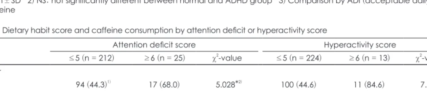 Table 6. Pearson’s correlation coefficients of ADHD score, dietary  habit score, caffeine consumption, height, and weight