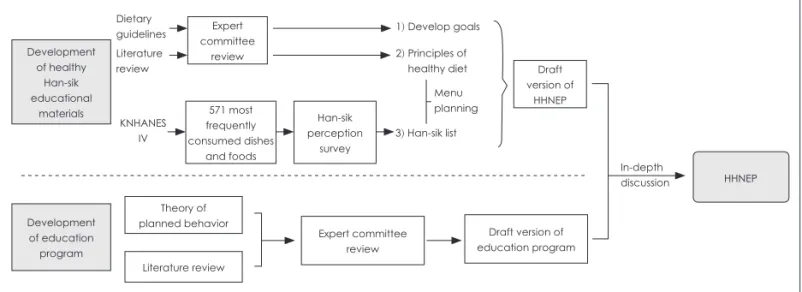 Fig. 1. Healthy Han-sik Nutrition Education Program (HHNEP) development process.
