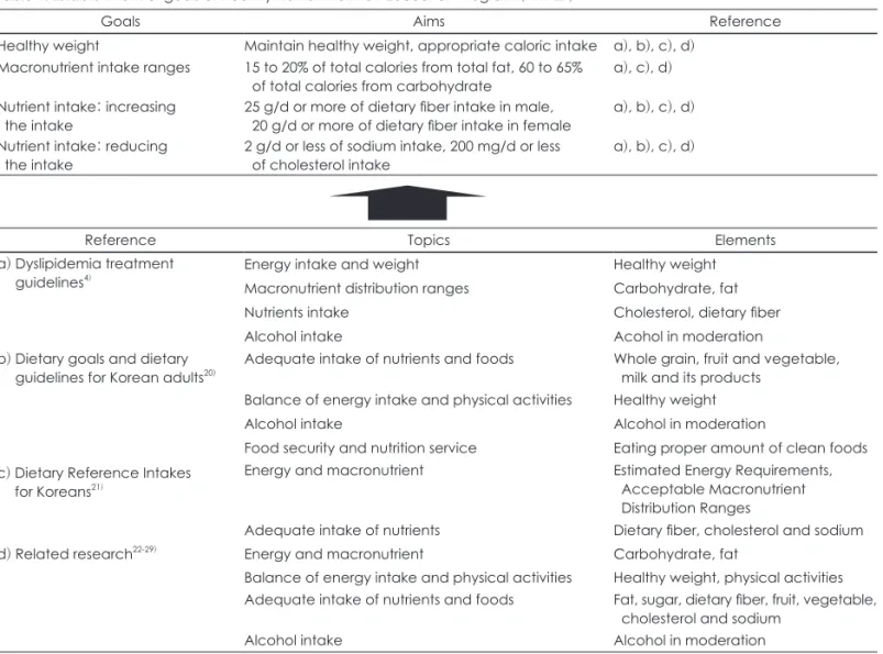 Table 1. Establishment of goals of Healthy Han-sik Nutrition Education Program (HHNEP)
