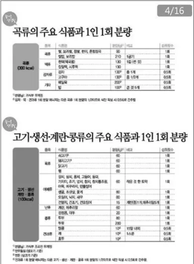 Fig. 2. Recommended serving for each food group in the Korean 