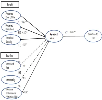 Fig.  2.  Result  of  Research  Model  Analysis V. Conclusions 본  연구의  목적은  암호화폐  거래소를  이용하는  고객들이  모 바일 중심으로 시간과 공간의 제약을 벗어나 암호화폐 거래 업 무를 처리할 수 있는 암호화폐 서비스와 관련된 다양한 요인들  중에서 개인정보침해 위험이 국내 암호화폐 서비스 이용의도에  미치는 영향을 파악함으로써 암호화폐 서비스 제공자인 암호화 폐  거래소와  사용자  모두에게