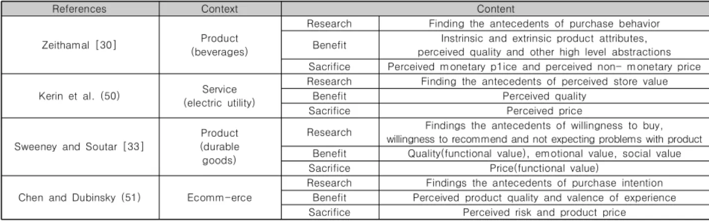 Table  2.  Existing  Researches  for  Perceived  Value