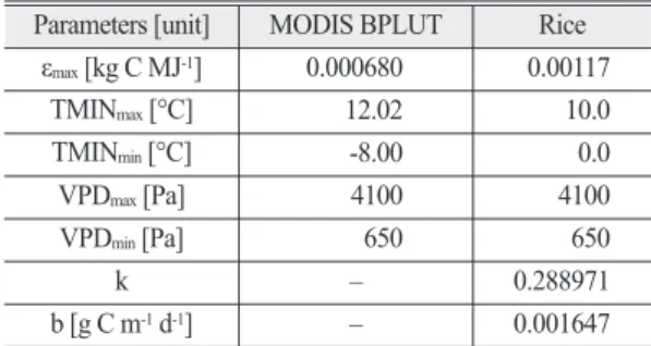 Table 1.  The Crop parameter Look-up table (CPLUT) of rice and the MODIS Biome Property Look-Up Table (BPLUT) for a generalized crop