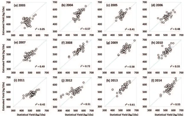 Fig. 2.  The scatter plots of comparison estimated yield with KOSIS statistics yield for each county for the entire study period from 2003 to 2014.