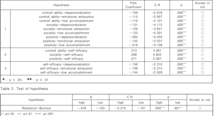 Table  1.  Summary  of  Findings  in  Hypothesis
