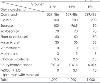 Table 1. Composition of experimental diets                   (g/kg diet) Groups 2)