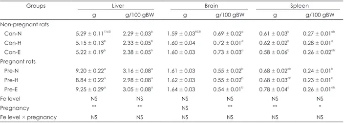 Table 2. Tissue weights of non-pregnant and pregnant rats