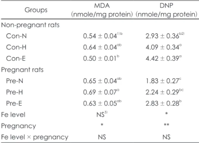 Table 6. The contents of MDA and DNP in liver homogenates of  non-pregnant and pregnant rats