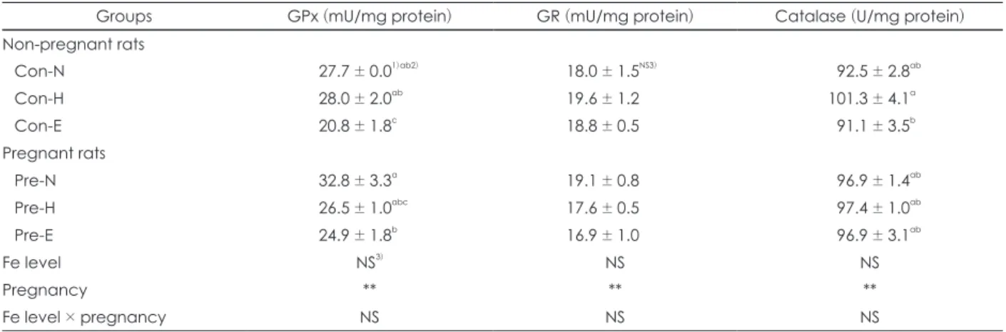 Table 7. The activities of antioxidant enzymes in liver of non-pregnant and pregnant rats