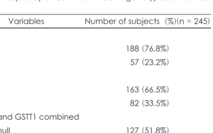 Table 4. Frequency of GSTM1 and GSTT1 genotypes of subjects  depending on smoking status, N (%)