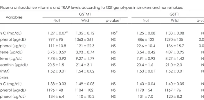 Table 6. Plasma antioxidative vitamins and TRAP levels according to GST genotypes in smokers and non-smokers