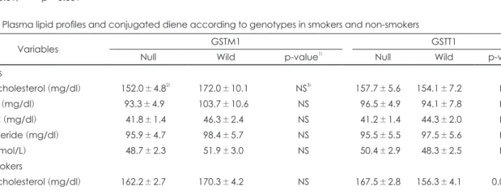 Table 8. Plasma lipid profiles and conjugated diene according to genotypes in smokers and non-smokers