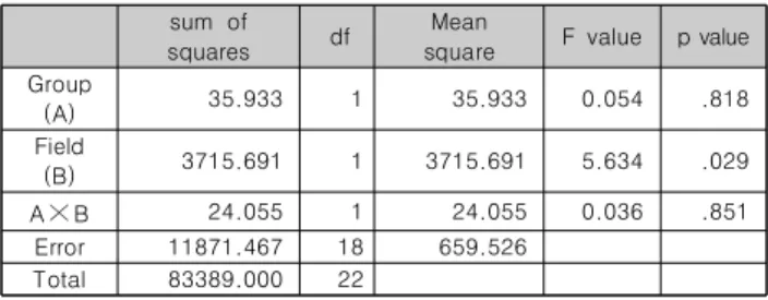 Table  4.  Results  of  Two-way  ANOVA  of  a  preliminary  test
