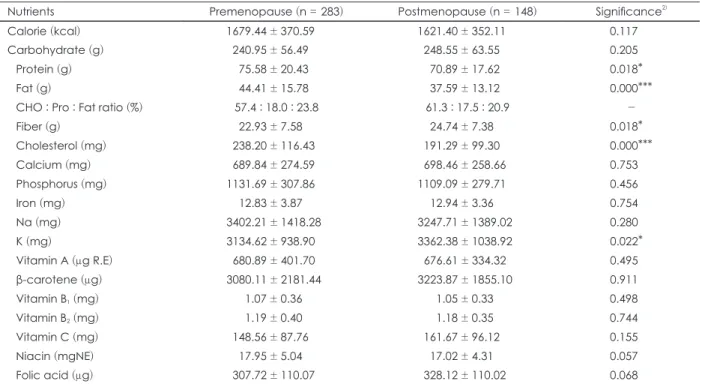 Table 6. Mean daily energy and nutrient intakes of subjects
