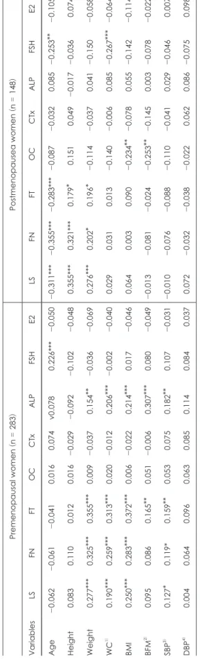 Table 7. Correlation among BMD, bone turnover markers, hormone and anthropometric factors in premenopausal (n =