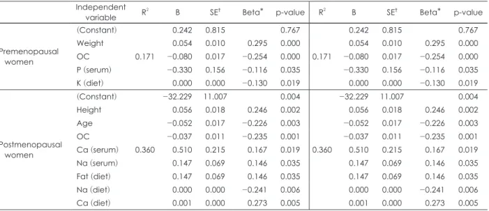 Table 8. Stepwise multiple regression analysis of the relation of variables on spine BMD, neck BMD in pre and postmenopausal wom- wom-en after adjusting by age, height, weight