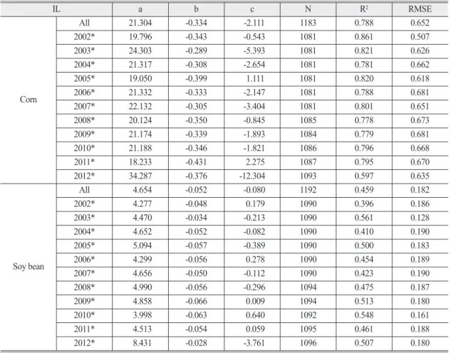 Table 3.  Corn and soybean yield prediction model in Iowa state using Jack-knife re-sampling method