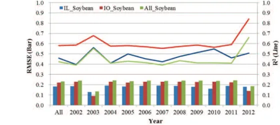 Fig. 4.  Performance (R 2 and RMSE) of regression model for soybean yield estimation using Jack-knife re-sampling methods.