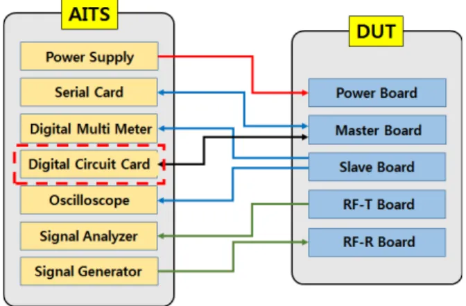 Fig.  3.  Components  of  AITS