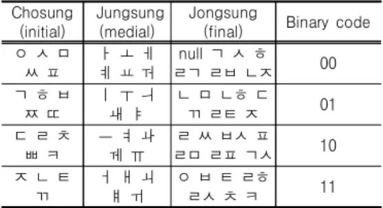 표  3.  한글  음절구조에서  이용되는  코드