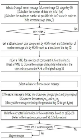 그림  1.  Triple-A  알고리즘의  순서도 Fig.  1.  Flow  chart  of  Triple-A  algorithm