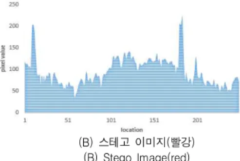 그림  2.에서  제시한  그림을  참고로  하여  3.1절의  3 과  4과정  기반으로  이진화된  비밀  메시지를  RGB  색상  채널  데이터에  삽입하였다