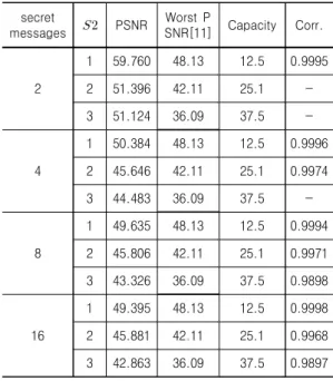 표  4.  커버  이미지에  비밀  메시지를  삽입한  결과 Table  4.  The  result  of  inserting  a  secret  message  into  the  cover  image