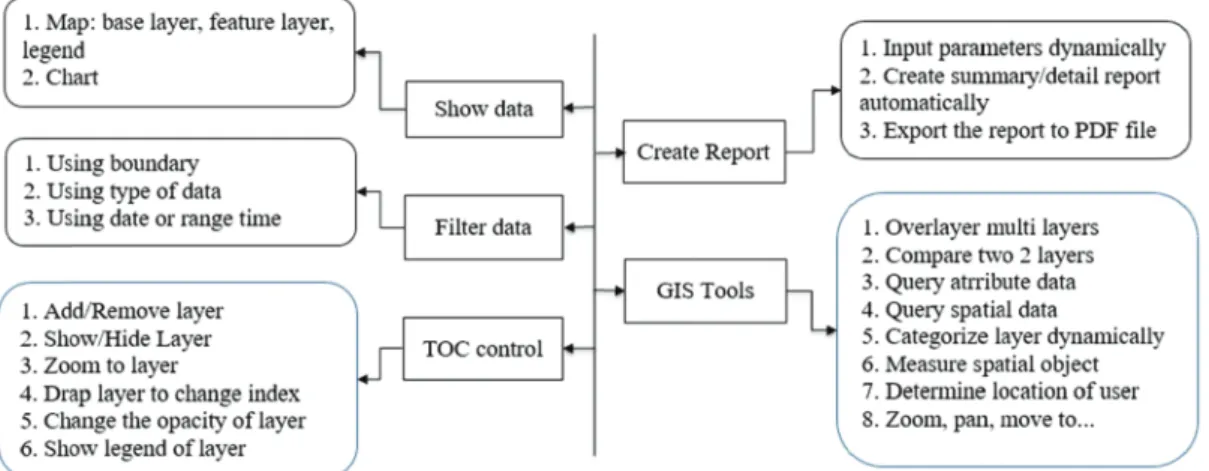 Fig. 3.  Functionalities of the Web-based System.