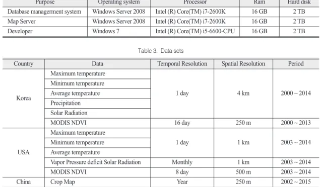 Table 2.  Characteristics of the test environment