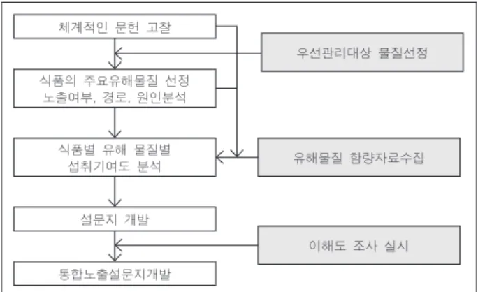 Fig. 1. Scheme for Developing a questionnaire for exposure  assessment of food-borne hazards.