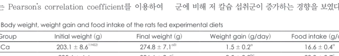 Table 2. Body weight, weight gain and food intake of the rats fed experimental diets