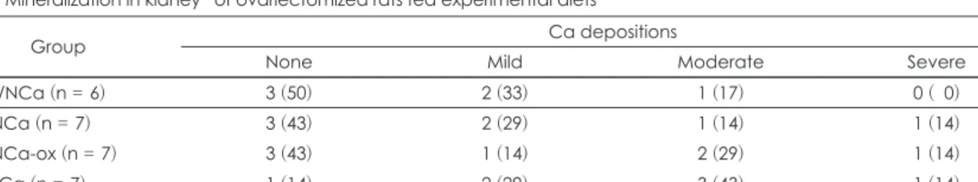 Table 7. Mineralization in kidney 1)  of ovariectomized rats fed experimental diets   N (%)