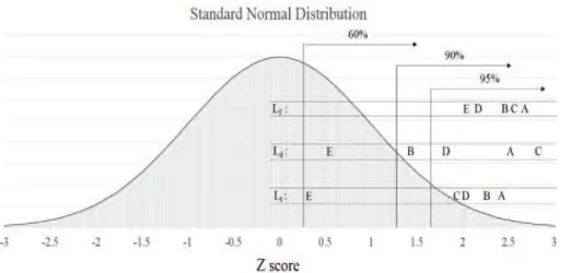 Fig. 9.  Z score of each epicenter (A, B, C, D, E).