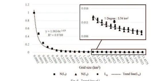 Fig. 6.  Trend line of L m .