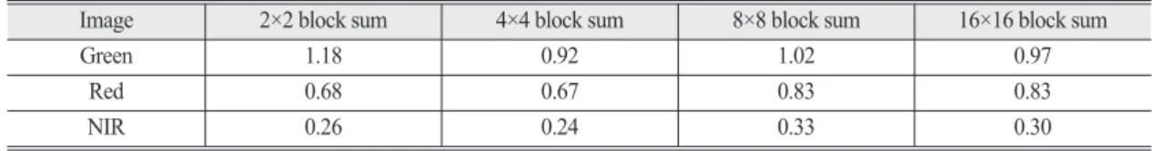 Fig. 9는 block sum 크기에 따른 NIR 영상에서의 색상 보정 후 히스토그램 변화를 나타낸다 . 여기서 회색영역 은 기준영상에서의 히스토그램을 나타내며 흰색영역 은 대상영상에서의 히스토그램을 나타낸다